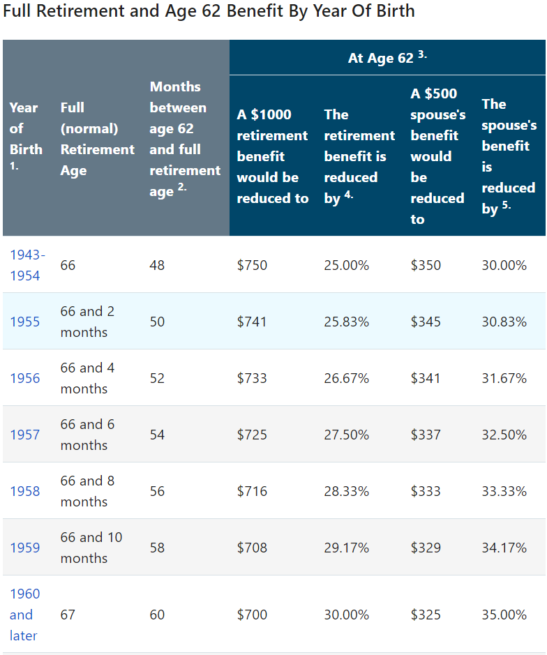 Full Retirement and Age 62 Benefit By Year Of Birth