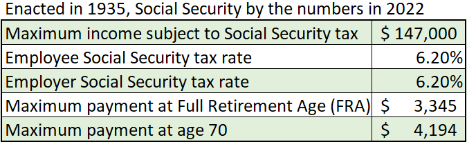 Social Security by the numbers (2022)