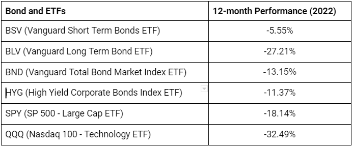 Bond and ETFs 2022 12-Month Performance