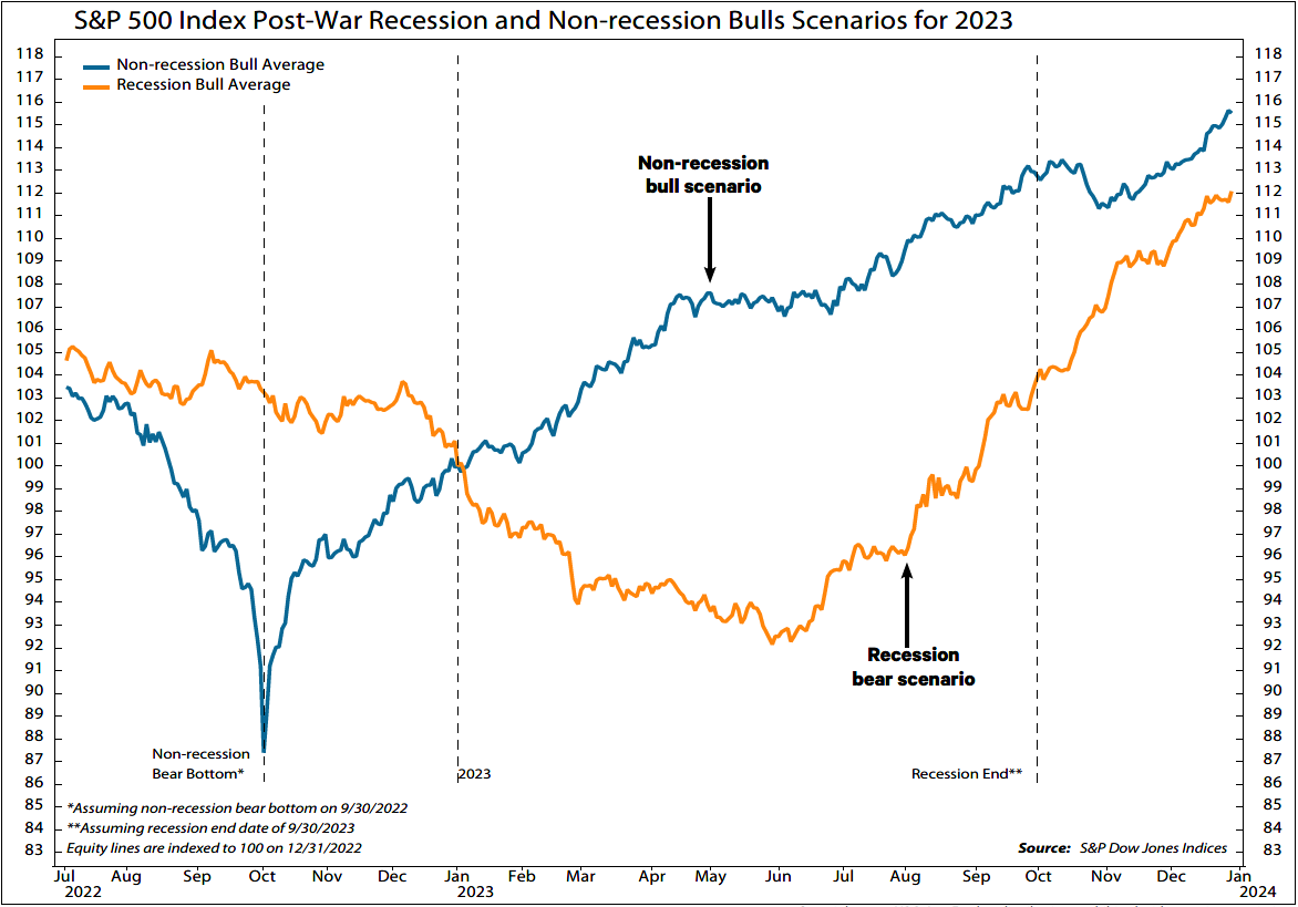 S&P 500 Index: Post-War Recession and Non-Recession Bulls Scenarios for 2023